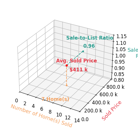 IRIS HELFRICH sold 7 homes with an average sold price of $411K and an average sale-to-list ratio of 95.7%.