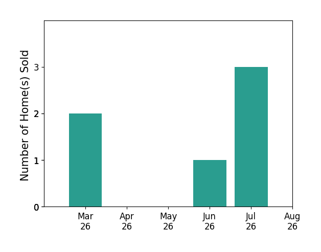 SARAH MONCEAUX sold 2 homes in March 2026, 1 home in June 2026, 3 homes in July 2026, for a total of 6 homes.