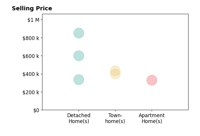 SARAH MONCEAUX's sold homes include detached homes from $338K to $850K, townhomes from $400K to $435K, apartment homes at $329K.