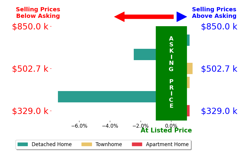 SARAH MONCEAUX's sold homes closed 1.4% below asking on average, with 1 homes above, 2 below, and 3 at asking price.