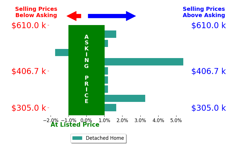 PEGGY SHANKLIN's sold homes closed 1.1% above asking on average, with 4 homes above, 1 below, and 4 at asking price.