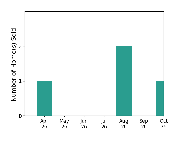 Bar chart of total home sales by VICKI WILSON over the past 6 months