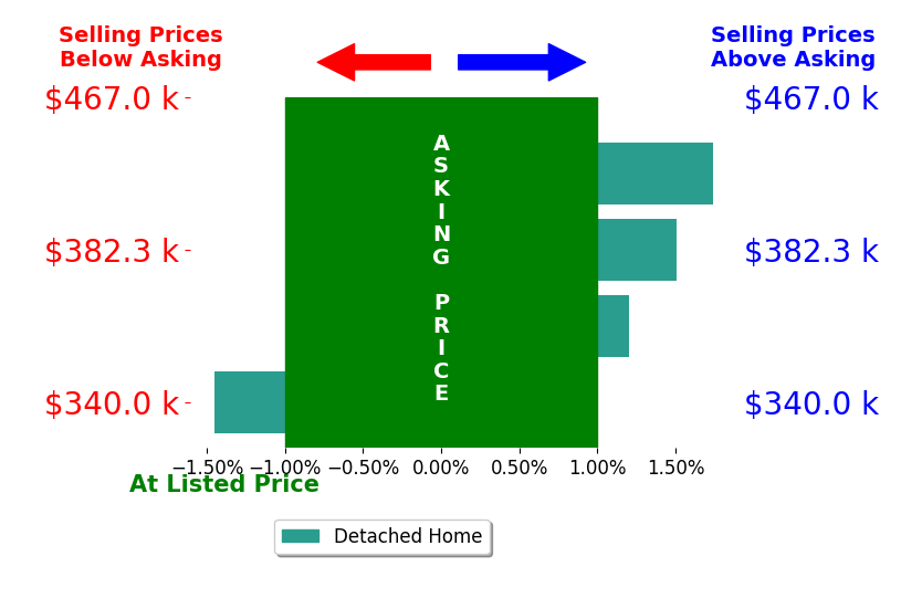 Bar chart comparing asking price vs selling price for VICKI WILSON