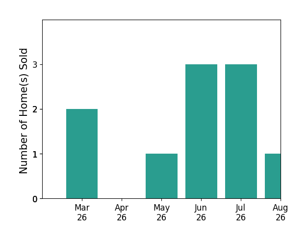 CHRISTY BECK sold 2 homes in March 2026, 1 home in May 2026, 3 homes in June 2026, for a total of 6 homes.