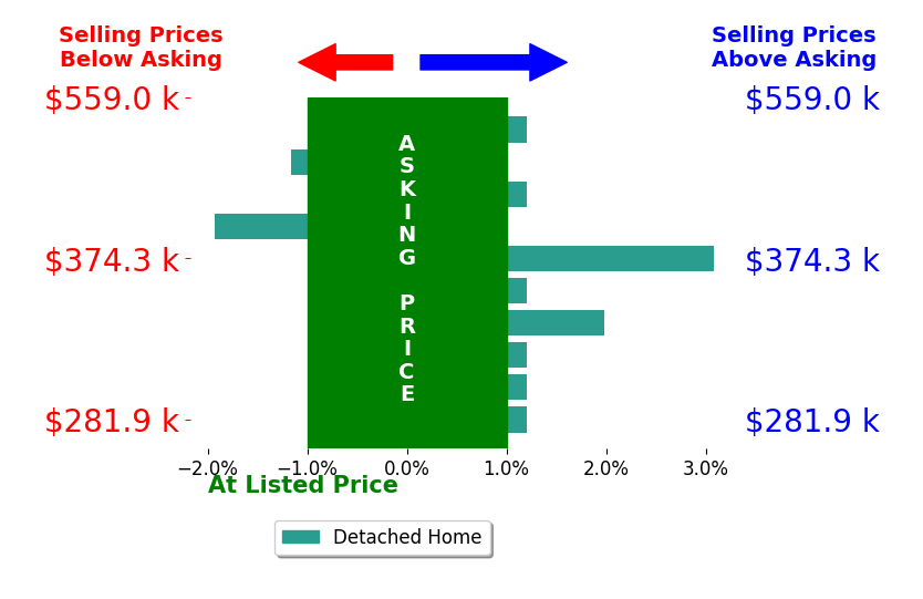 CHRISTY BECK's sold homes closed 0.6% above asking on average, with 1 homes above, 0 below, and 5 at asking price.