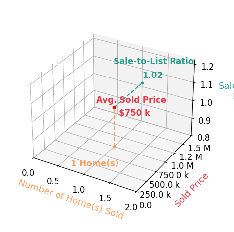 ANGELA BAUMGARTNER sold 1 homes with an average sold price of $750K and an average sale-to-list ratio of 102.0%.