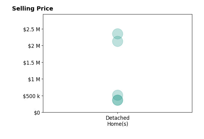 Grayson Hoffman's sold homes include detached homes from $365K to $2.4M.