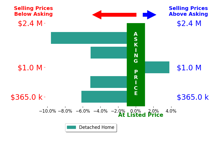 Grayson Hoffman's sold homes closed 4.4% below asking on average, with 1 homes above, 4 below, and 0 at asking price.