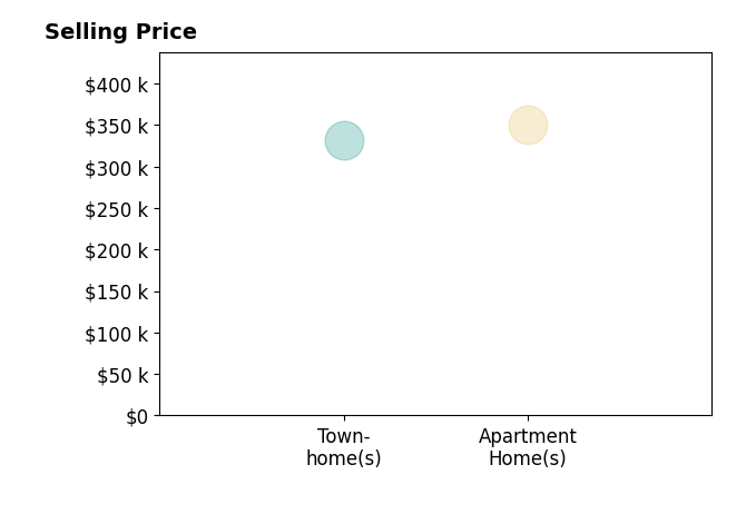 LOGAN WELLS KLALO's sold homes include apartment homes at $350K, townhomes at $332K.