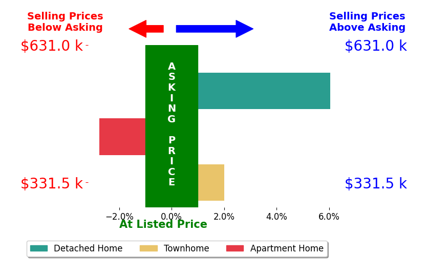LOGAN WELLS KLALO's sold homes closed 0.4% below asking on average, with 1 homes above, 1 below, and 0 at asking price.