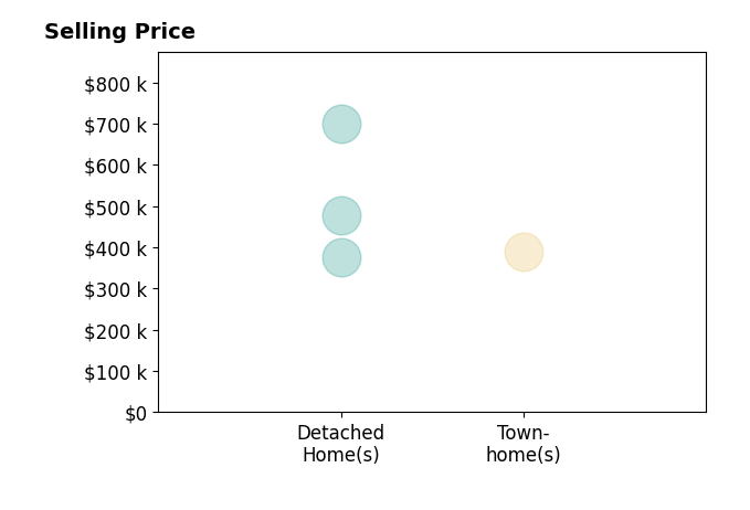 NICK BRADLEY's sold homes include townhomes at $389K, detached homes from $375K to $477K.