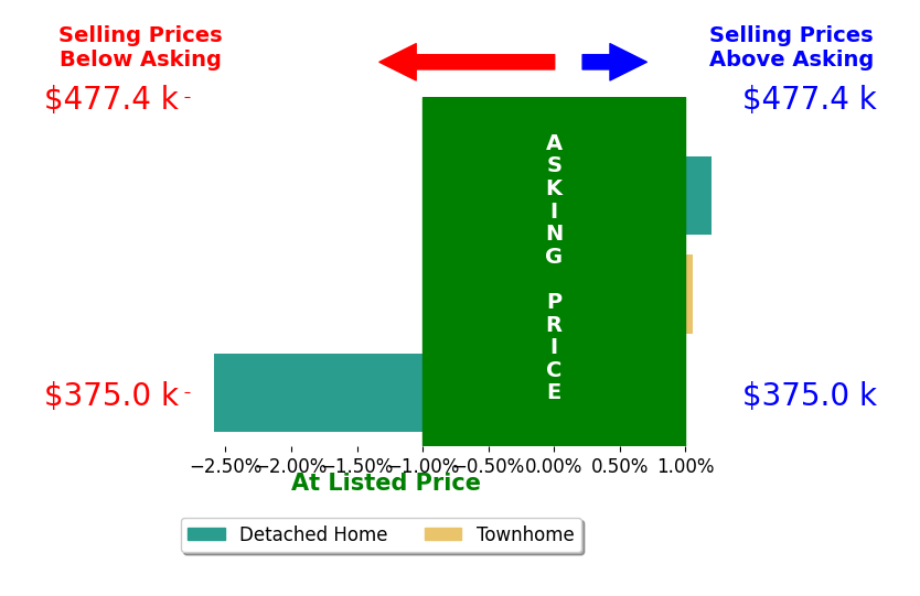 NICK BRADLEY's sold homes closed 0.3% below asking on average, with 1 homes above, 1 below, and 1 at asking price.
