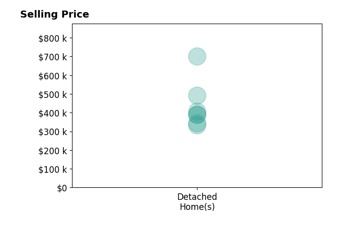 Darlene Bowlin's sold homes include detached homes from $335K to $700K.