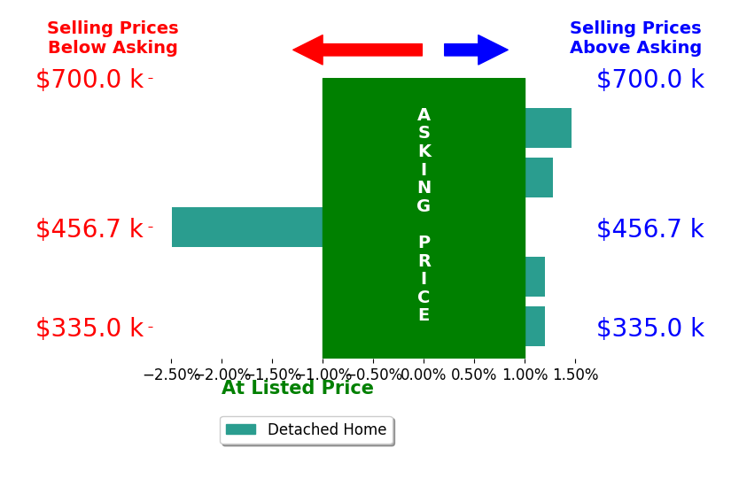 Darlene Bowlin's sold homes closed 0.1% above asking on average, with 2 homes above, 1 below, and 2 at asking price.