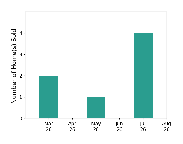 AMY SMITH sold 2 homes in March 2026, 1 home in May 2026, 2 homes in July 2026, for a total of 5 homes.