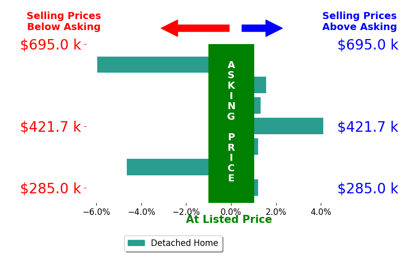 AMY SMITH's sold homes closed 0.2% above asking on average, with 3 homes above, 1 below, and 1 at asking price.