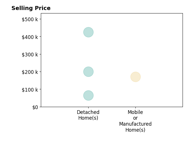 Rebecca Schibbelhut's sold homes include detached homes from $65K to $425K, mobile or manufactured homes at $170K.
