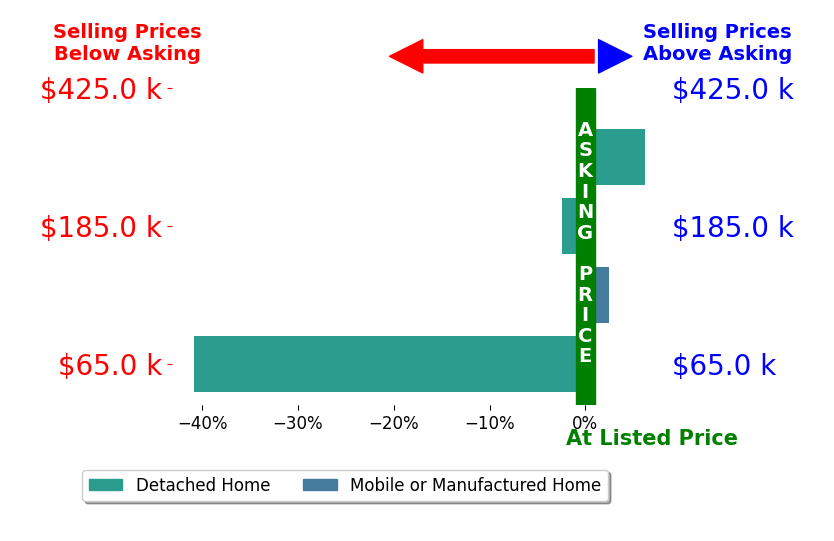 Rebecca Schibbelhut's sold homes closed 8.6% below asking on average, with 2 homes above, 2 below, and 0 at asking price.