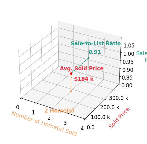 Brock Reedy sold 2 homes with an average sold price of $184K and an average sale-to-list ratio of 90.7%.