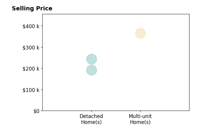 Marcus Parrish's sold homes include detached homes from $192K to $244K, multi-unit homes at $365K.