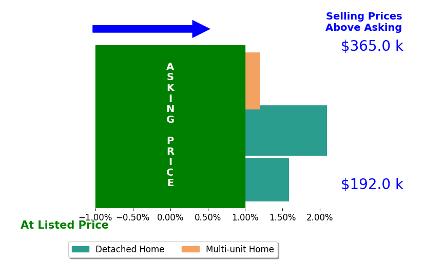Marcus Parrish's sold homes closed 1.2% above asking on average, with 2 homes above, 0 below, and 1 at asking price.