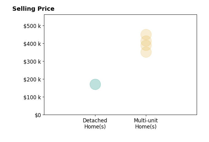 Mark McGrath's sold homes include multi-unit homes from $352K to $450K, detached homes at $172K.