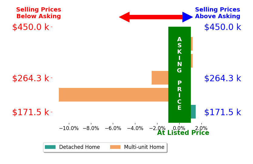 Mark McGrath's sold homes closed 2.6% below asking on average, with 1 homes above, 2 below, and 2 at asking price.