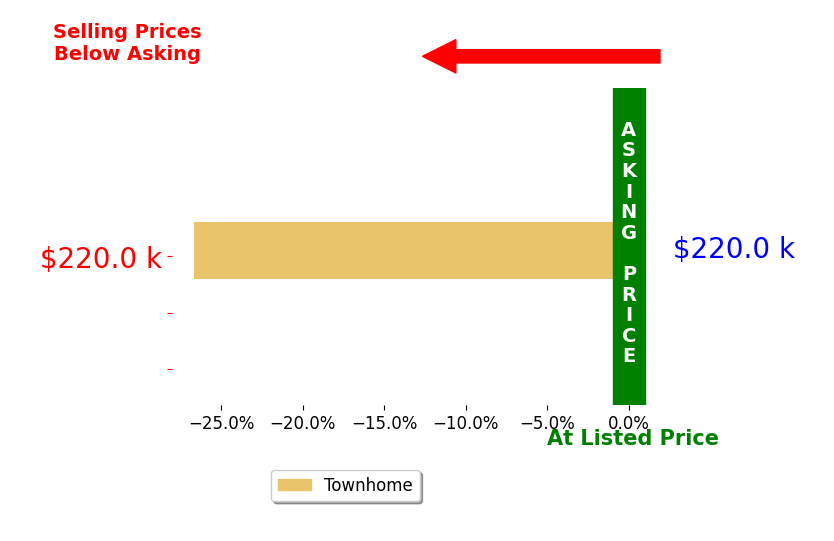 Kim Gunselman's sold homes closed 26.6% below asking on average, with 0 homes above, 1 below, and 0 at asking price.