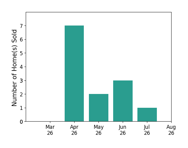 Leslie Mytrysak sold 7 homes in April 2026, 2 homes in May 2026, 3 homes in June 2026, 1 home in July 2026, for a total of 13 homes.