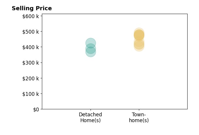 Leslie Mytrysak's sold homes include townhomes from $405K to $490K, detached homes from $369K to $425K.