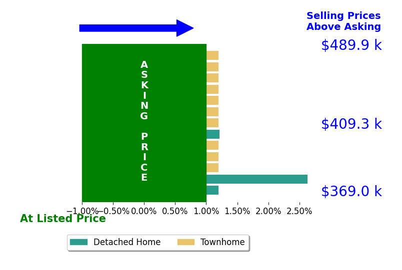 Leslie Mytrysak's sold homes closed 0.2% above asking on average, with 2 homes above, 0 below, and 11 at asking price.