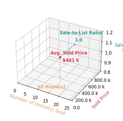 Leslie Mytrysak sold 13 homes with an average sold price of $441K and an average sale-to-list ratio of 100.2%.