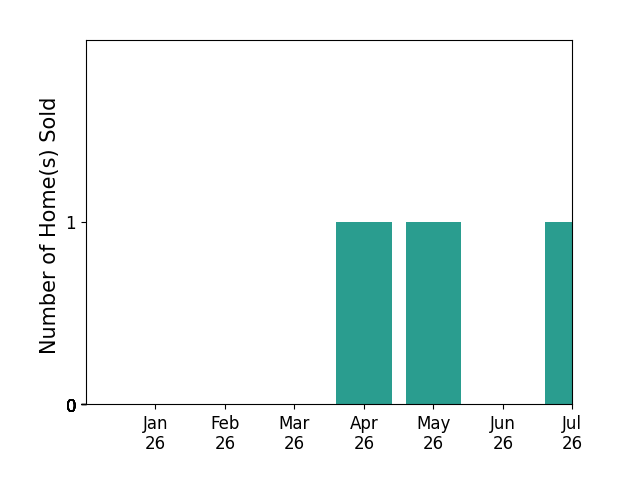Bar chart of total home sales by Jeff Hancock over the past 12 months