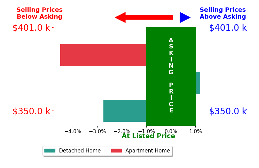 Bar chart comparing asking price vs selling price for Jeff Hancock