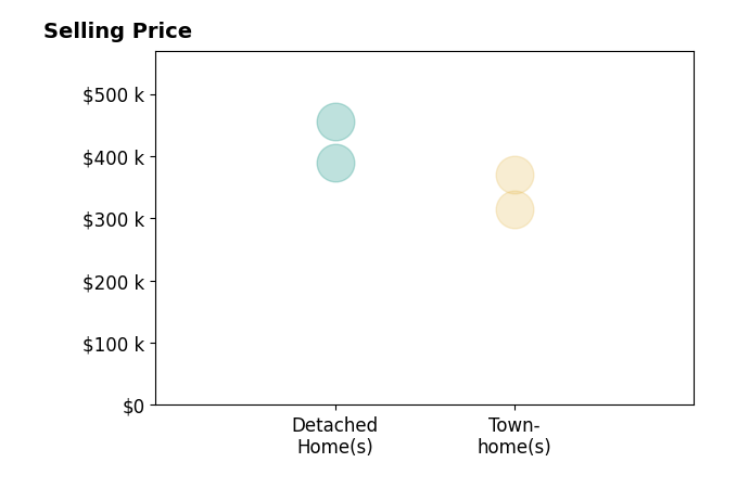 Melissa Rose's sold homes include townhomes from $315K to $370K, detached homes from $390K to $455K.