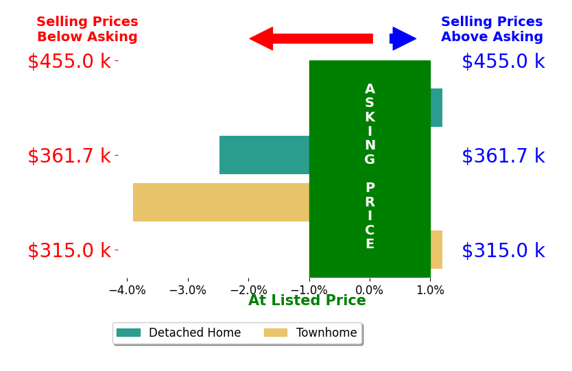Melissa Rose's sold homes closed 1.6% below asking on average, with 0 homes above, 2 below, and 2 at asking price.