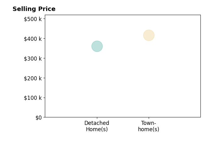 Histogram of home sales price ranges for Andy Martinez