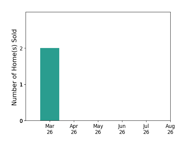 Waqar Ahmed sold 2 homes in March 2026, for a total of 2 homes.