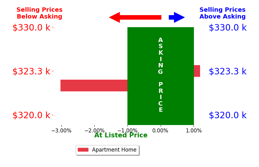 Waqar Ahmed's sold homes closed 1.5% below asking on average, with 0 homes above, 1 below, and 1 at asking price.