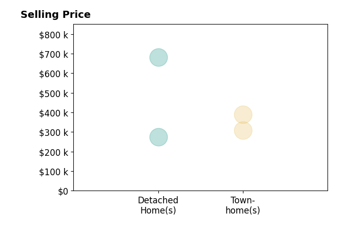 Patricia Cox's sold homes include townhomes from $309K to $390K, detached homes from $275K to $681K.