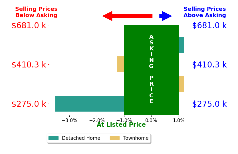 Patricia Cox's sold homes closed 1.3% below asking on average, with 0 homes above, 2 below, and 2 at asking price.