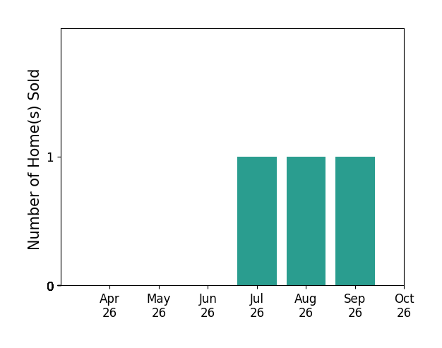 Bar chart of total home sales by Lisa Blow over the past 6 months