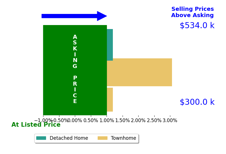 Bar chart comparing asking price vs selling price for Lisa Blow