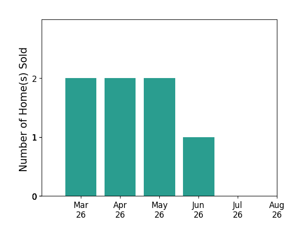 Liz Dubrule sold 2 homes in March 2026, 2 homes in April 2026, 2 homes in May 2026, 1 home in June 2026, for a total of 7 homes.