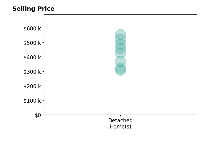 Liz Dubrule's sold homes include detached homes from $310K to $555K.