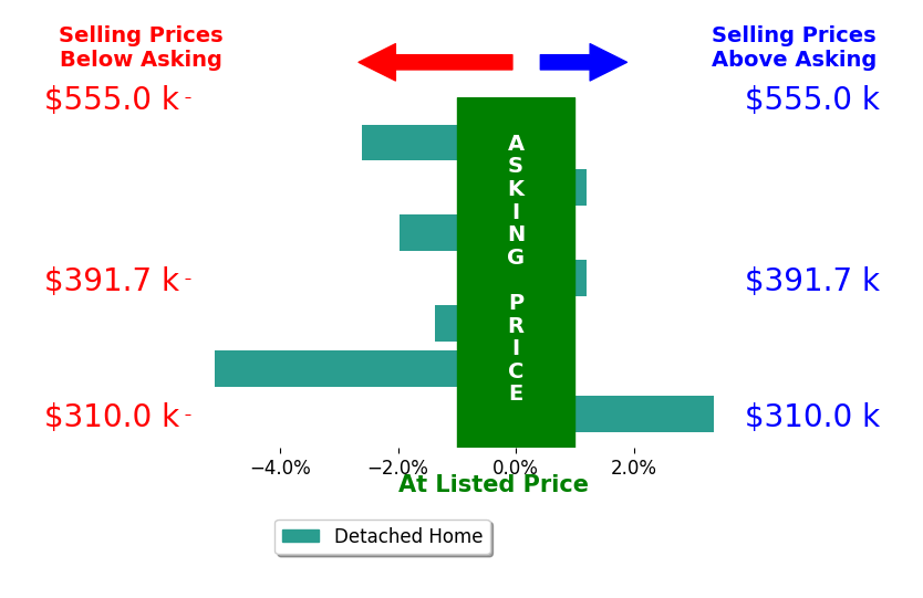 Liz Dubrule's sold homes closed 1.1% below asking on average, with 1 homes above, 4 below, and 2 at asking price.
