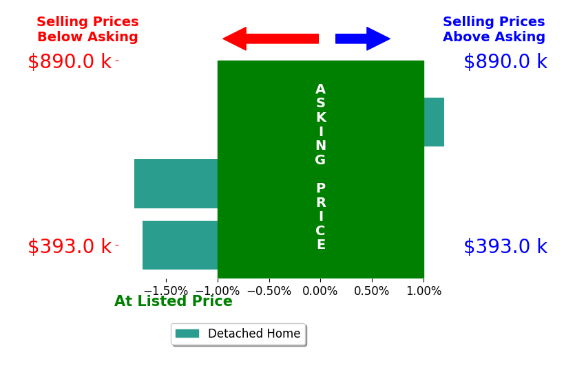 Sherry Hill's sold homes closed 1.2% below asking on average, with 0 homes above, 2 below, and 1 at asking price.