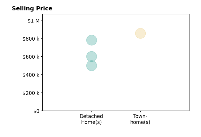 Jay Johnson's sold homes include townhomes at $855K, detached homes from $500K to $780K.