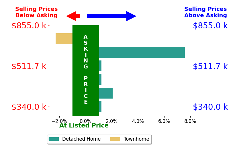 Jay Johnson's sold homes closed 1.8% above asking on average, with 2 homes above, 1 below, and 1 at asking price.