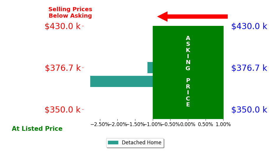 Jim McClain's sold homes closed 2.0% below asking on average, with 0 homes above, 2 below, and 0 at asking price.